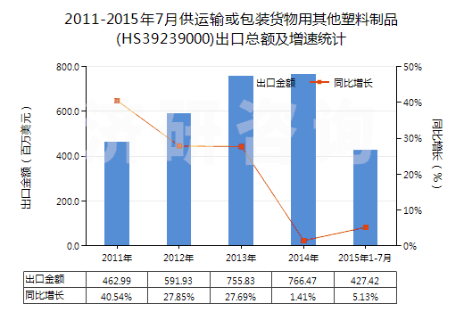 2011-2015年7月供運(yùn)輸或包裝貨物用其他塑料制品(HS39239000)出口總額及增速統(tǒng)計(jì)